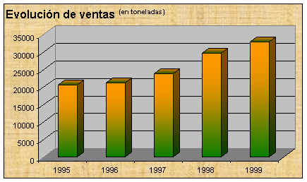 Grfico estadstico de ventas